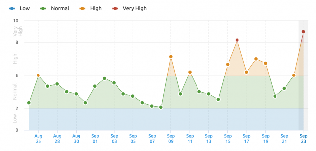 A chart from SEMRush