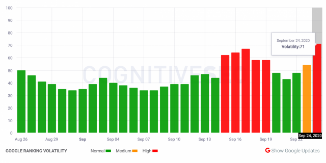 A chart from Cognitive SEO(2)