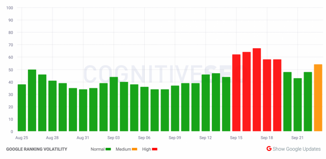 A chart from Cognitive SEO