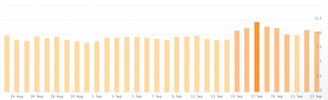 A chart from Accuranker