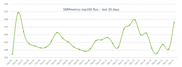 A chart from SERP Metrics