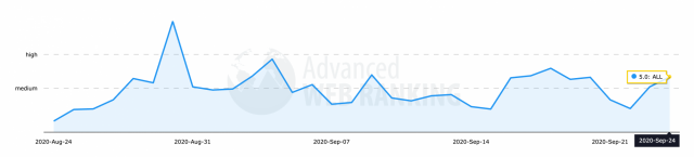 A chart from Advanced Web Ranking